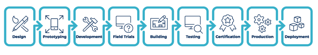 IoT Device Design Process Flow